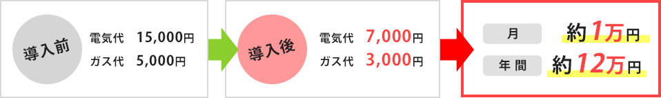 月間 約1万円<br>年間12万円 お得！！