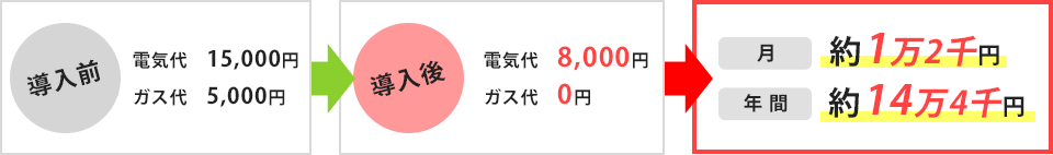 月間 約1万2千円<br>年間14万4千円 お得！！